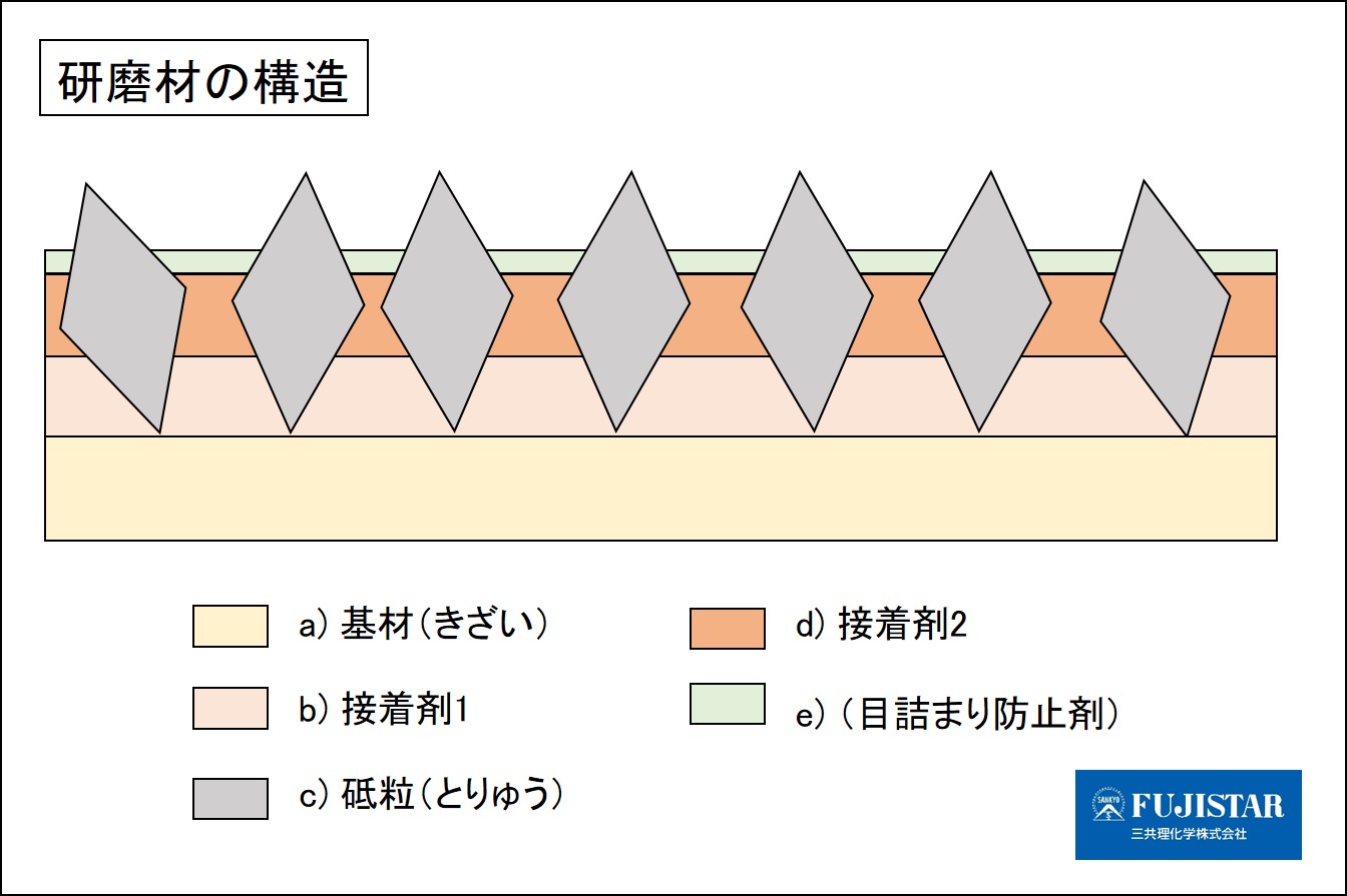 Imaged figure showing the structure of typical abrasive