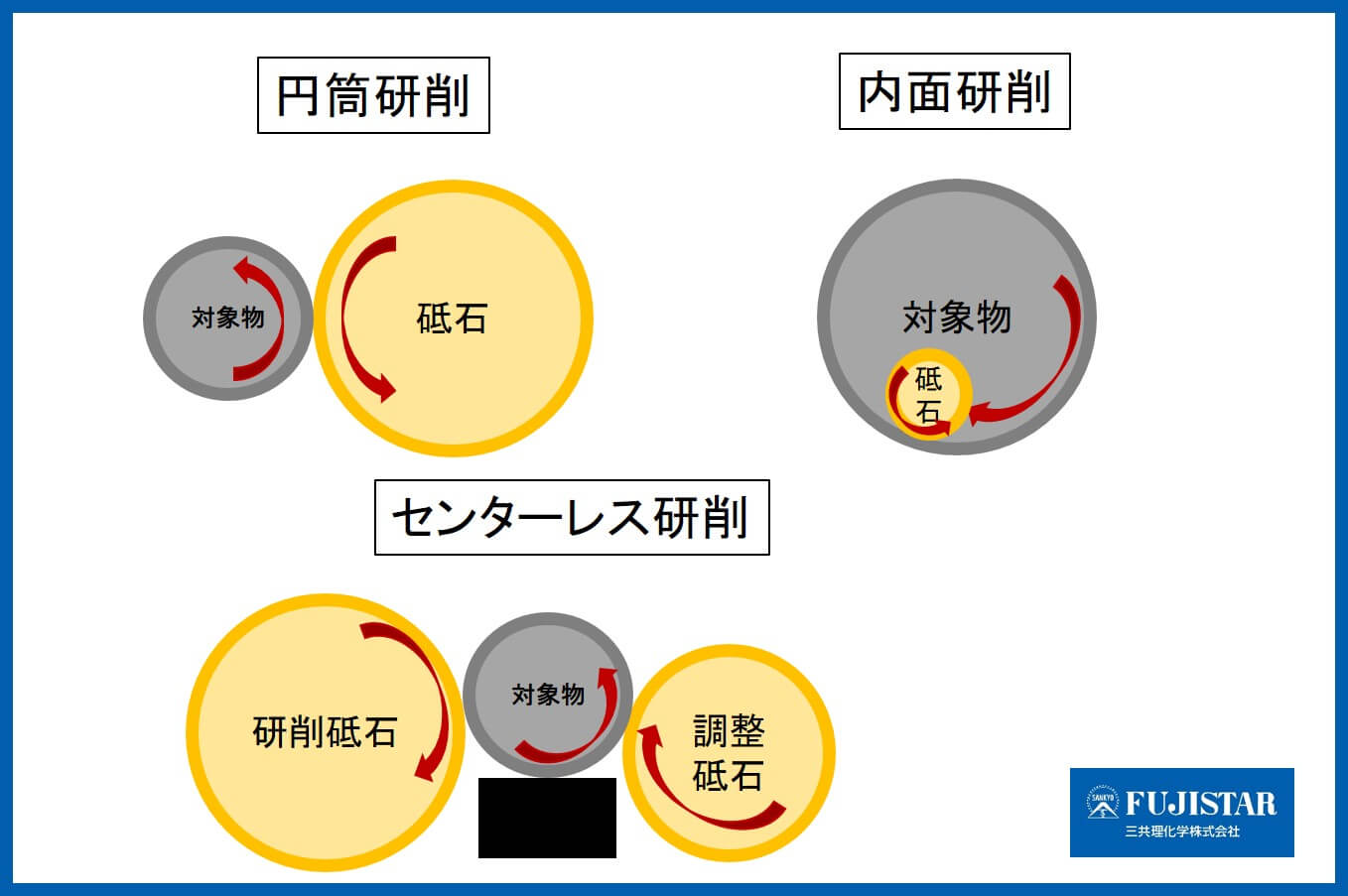 Types of grinding processes (cylindrical grinding, internal grinding, centerless grinding)