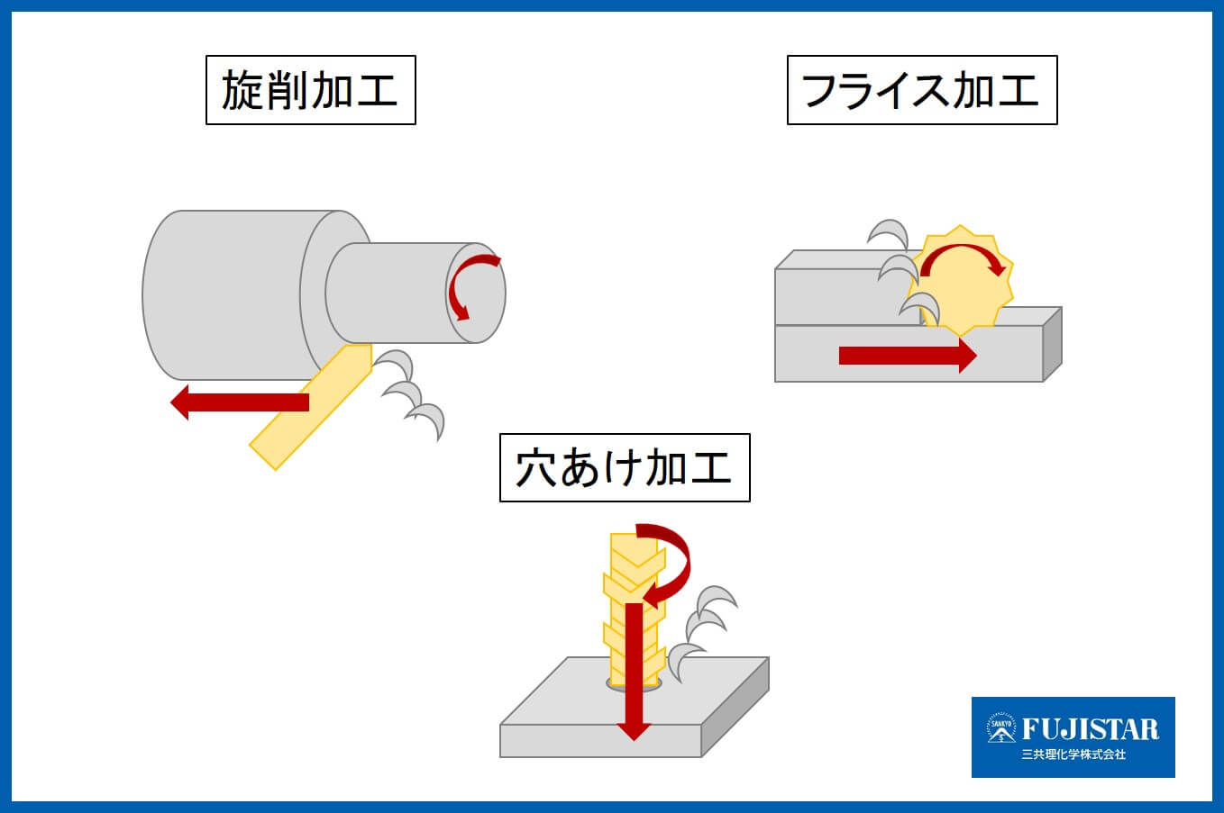 Types of cutting operations (turning, milling, drilling)