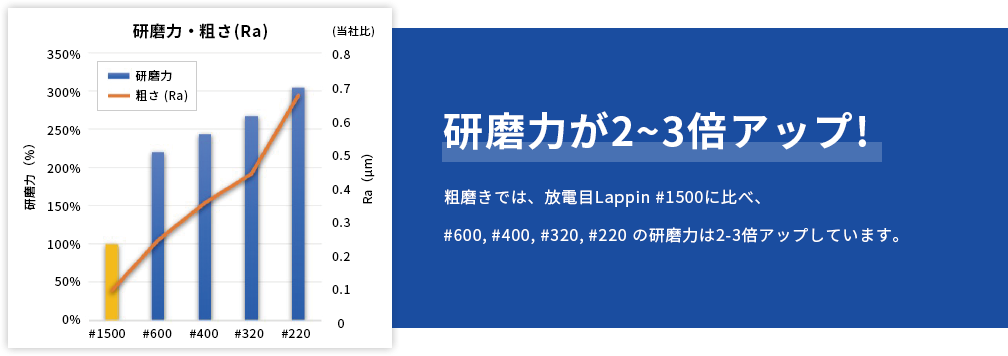 研磨力が2~3倍アップ!粗磨きでは、放電目Lappin #1500に比べ、#600, #400, #320, #220 の研磨力は2-3倍アップしています。