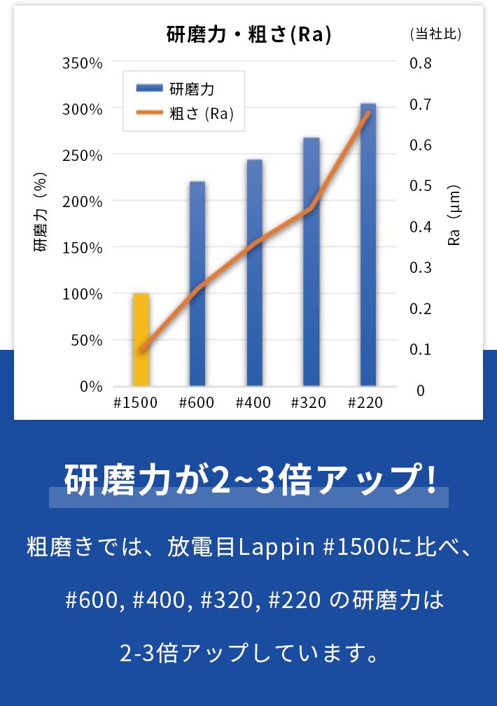 研磨力が2~3倍アップ!粗磨きでは、放電目Lappin #1500に比べ、#600, #400, #320, #220 の研磨力は2-3倍アップしています。